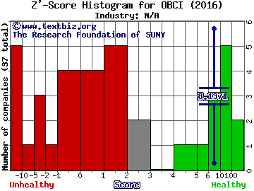 Ocean Bio-Chem, Inc. Z' score histogram (N/A industry)