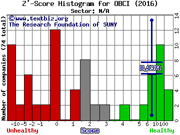 Ocean Bio-Chem, Inc. Z' score histogram (N/A sector)