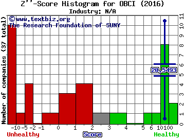Ocean Bio-Chem, Inc. Z score histogram (N/A industry)