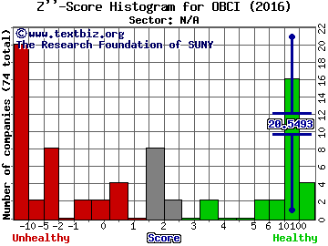 Ocean Bio-Chem, Inc. Z'' score histogram (N/A sector)
