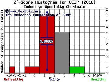 OCI Partners LP Z' score histogram (Specialty Chemicals industry)