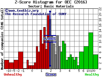 Orion Engineered Carbons SA Z score histogram (Basic Materials sector)