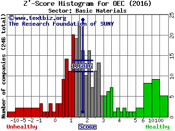 Orion Engineered Carbons SA Z' score histogram (Basic Materials sector)
