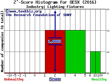 Orion Energy Systems, Inc. Z' score histogram (Lighting Fixtures industry)