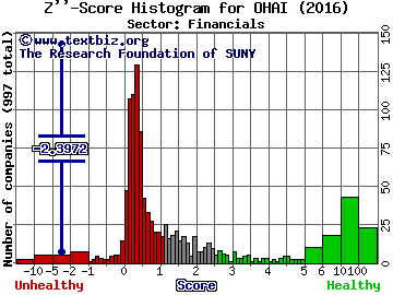 OHA Investment Corp Z'' score histogram (Financials sector)