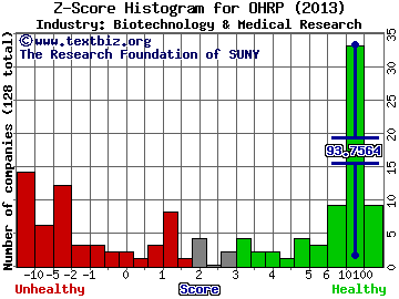 OHR Pharmaceutical Inc Z score histogram (Biotechnology & Medical Research industry)