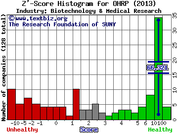 OHR Pharmaceutical Inc Z' score histogram (Biotechnology & Medical Research industry)
