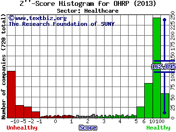 OHR Pharmaceutical Inc Z'' score histogram (Healthcare sector)