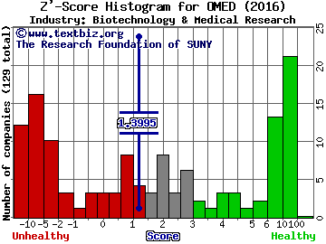 Oncomed Pharmaceuticals Inc Z' score histogram (Biotechnology & Medical Research industry)