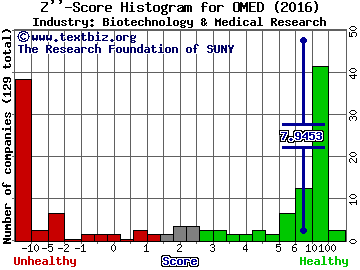 Oncomed Pharmaceuticals Inc Z score histogram (Biotechnology & Medical Research industry)
