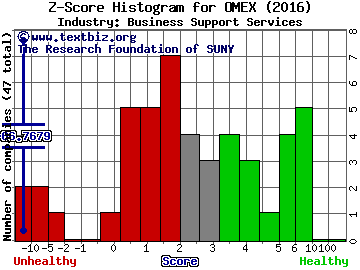Odyssey Marine Exploration Inc Z score histogram (Business Support Services industry)