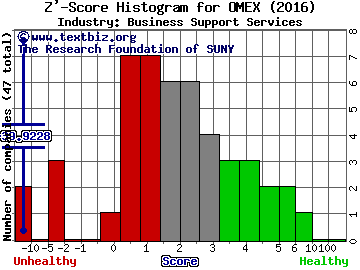 Odyssey Marine Exploration Inc Z' score histogram (Business Support Services industry)