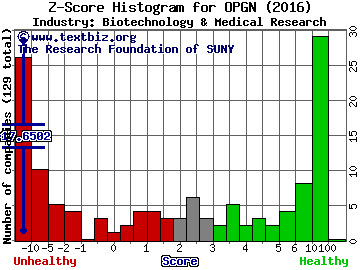 OpGen Inc Z score histogram (Biotechnology & Medical Research industry)