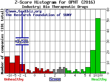 Ophthotech Corp Z score histogram (Bio Therapeutic Drugs industry)