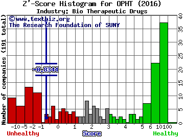 Ophthotech Corp Z' score histogram (Bio Therapeutic Drugs industry)