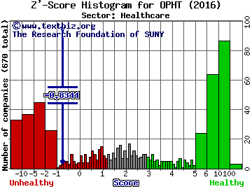 Ophthotech Corp Z' score histogram (Healthcare sector)