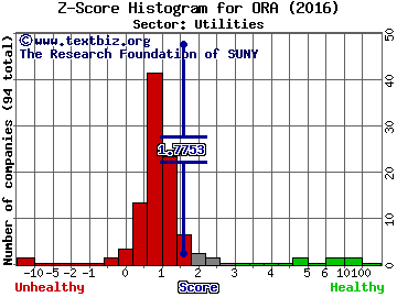 Ormat Technologies, Inc. Z score histogram (Utilities sector)