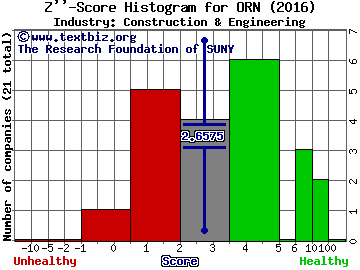 Orion Group Holdings Inc Z score histogram (Construction & Engineering industry)