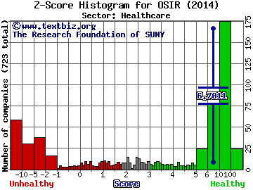 Osiris Therapeutics, Inc. Z score histogram (N/A sector)
