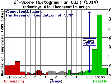 Osiris Therapeutics, Inc. Z' score histogram (N/A industry)