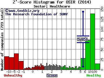 Osiris Therapeutics, Inc. Z' score histogram (N/A sector)