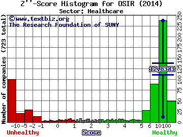 Osiris Therapeutics, Inc. Z'' score histogram (N/A sector)