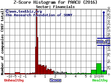 Pacific Special Acquisition Corp Z score histogram (Financials sector)