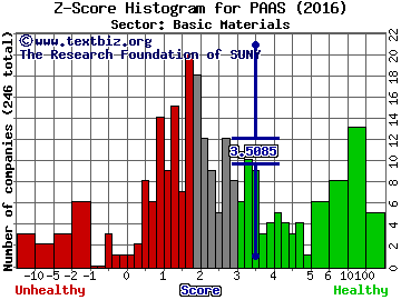 Pan American Silver Corp. (USA) Z score histogram (Basic Materials sector)