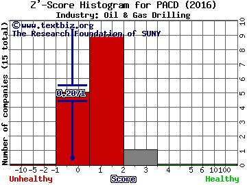 Pacific Drilling SA Z' score histogram (Oil & Gas Drilling industry)