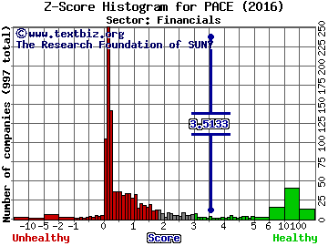 Pace Holdings Corp Z score histogram (Financials sector)