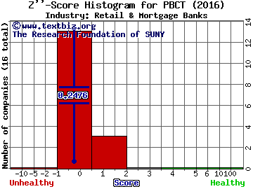 People's United Financial, Inc. Z score histogram (Retail & Mortgage Banks industry)
