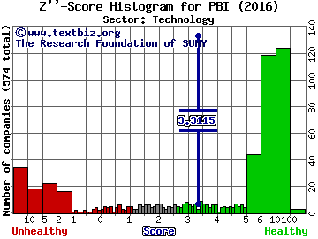 Pitney Bowes Inc. Z'' score histogram (Technology sector)