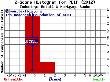 Prudential Bancorp, Inc. of PA Z score histogram (Retail & Mortgage Banks industry)