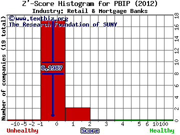 Prudential Bancorp, Inc. of PA Z' score histogram (Retail & Mortgage Banks industry)