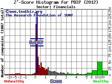Prudential Bancorp, Inc. of PA Z' score histogram (Financials sector)
