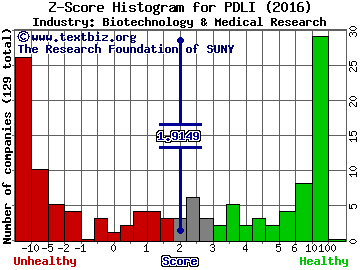 PDL BioPharma Inc Z score histogram (Biotechnology & Medical Research industry)