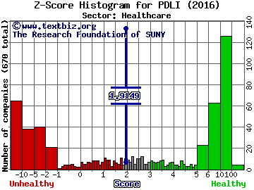 PDL BioPharma Inc Z score histogram (Healthcare sector)
