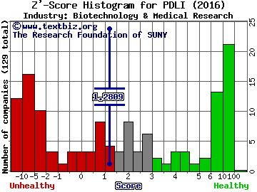 PDL BioPharma Inc Z' score histogram (Biotechnology & Medical Research industry)