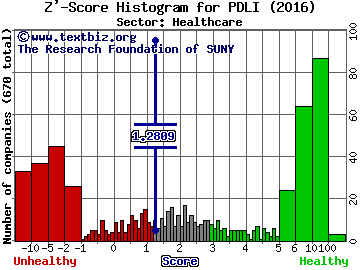 PDL BioPharma Inc Z' score histogram (Healthcare sector)