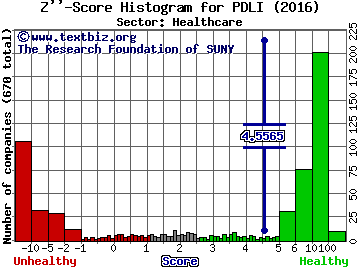 PDL BioPharma Inc Z'' score histogram (Healthcare sector)