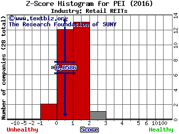 Pennsylvania R.E.I.T. Z score histogram (Retail REITs industry)