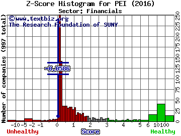 Pennsylvania R.E.I.T. Z score histogram (Financials sector)