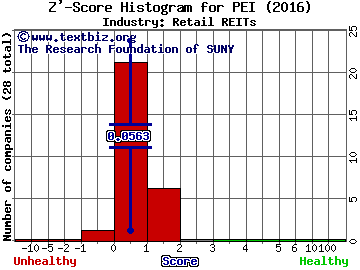 Pennsylvania R.E.I.T. Z' score histogram (Retail REITs industry)