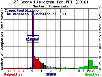 Pennsylvania R.E.I.T. Z' score histogram (Financials sector)