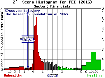Pennsylvania R.E.I.T. Z'' score histogram (Financials sector)