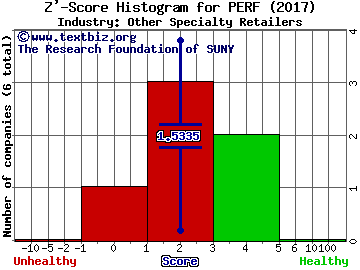 Perfumania Holdings, Inc. Z' score histogram (Other Specialty Retailers industry)