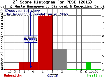 Perma-Fix Environmental Services, Inc. Z' score histogram (Waste Management, Disposal & Recycling Services industry)