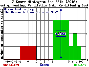 P & F Industries, Inc. Z score histogram (Heating, Ventilation & Air Conditioning Systems industry)