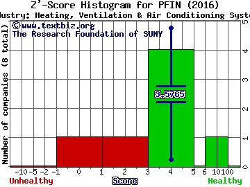 P & F Industries, Inc. Z' score histogram (Heating, Ventilation & Air Conditioning Systems industry)