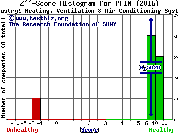 P & F Industries, Inc. Z score histogram (Heating, Ventilation & Air Conditioning Systems industry)